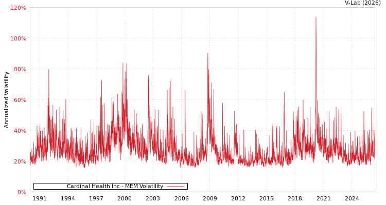 graph of Cardinal Health Inc MEM