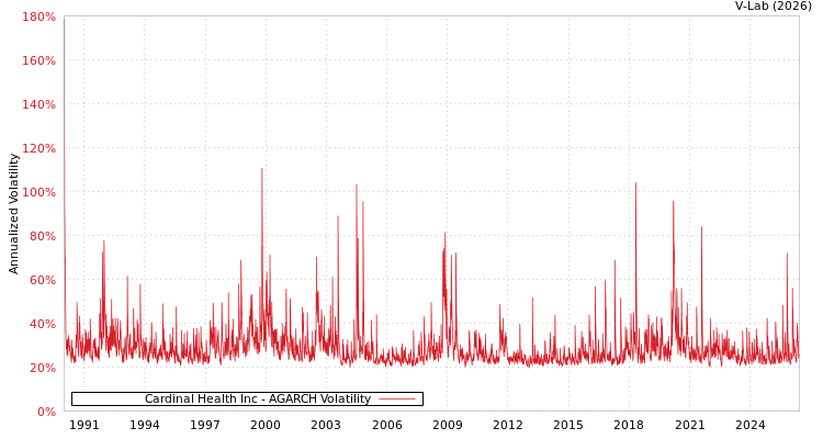 graph of Cardinal Health Inc AGARCH