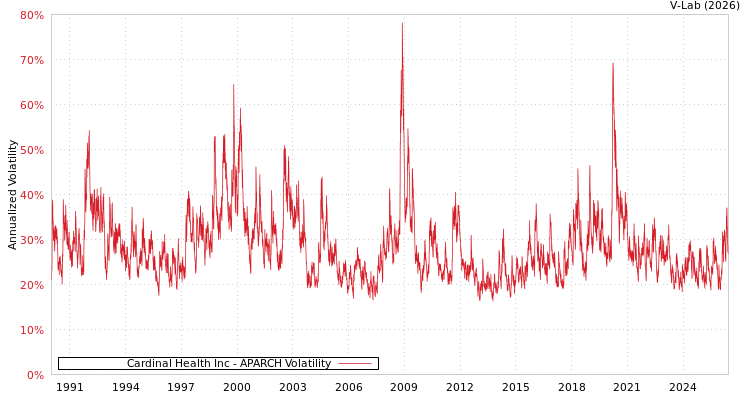 graph of Cardinal Health Inc APARCH