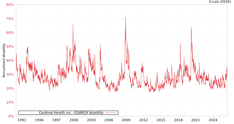 graph of Cardinal Health Inc EGARCH