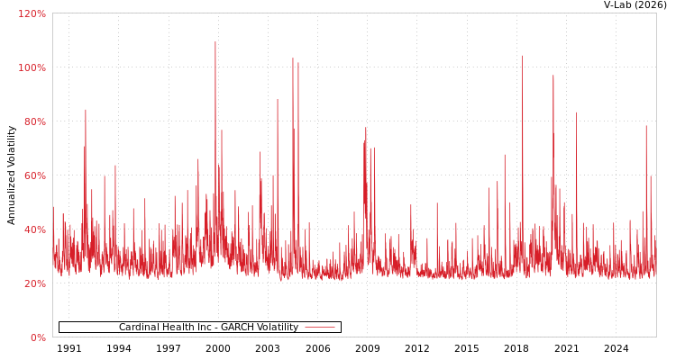 graph of Cardinal Health Inc GARCH