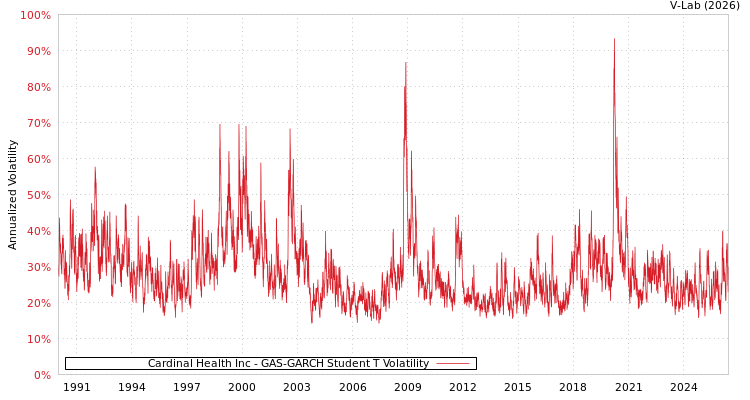graph of Cardinal Health Inc GAS-GARCH-T