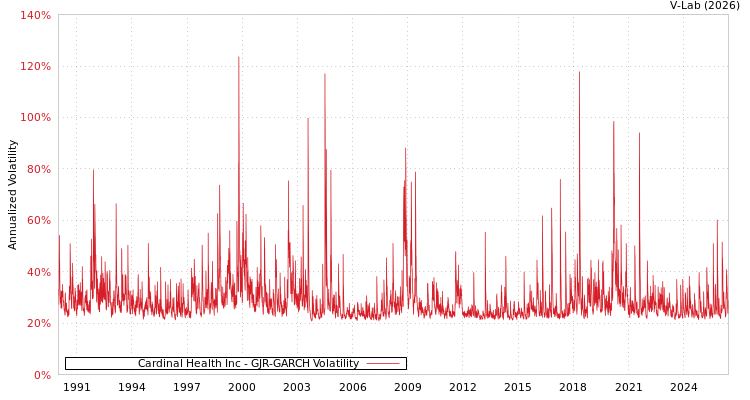 graph of Cardinal Health Inc GJR-GARCH