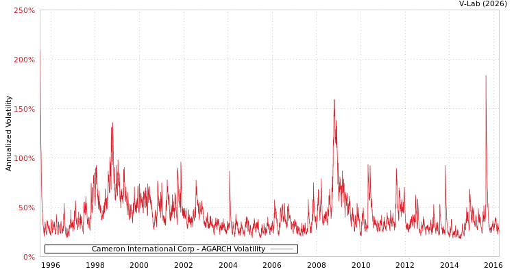 graph of Cameron International Corp AGARCH