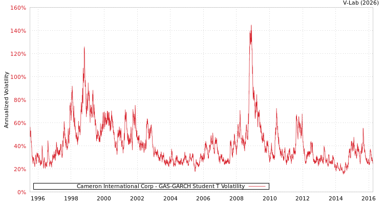 graph of Cameron International Corp GAS-GARCH-T