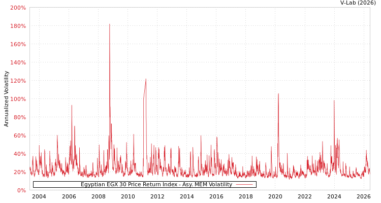 graph of Egyptian EGX 30 Price Return Index AMEM
