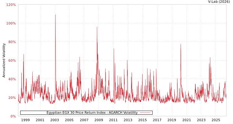 graph of Egyptian EGX 30 Price Return Index AGARCH