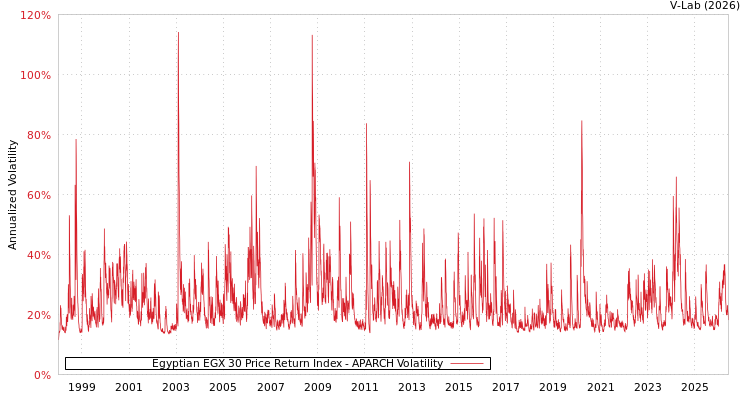 graph of Egyptian EGX 30 Price Return Index APARCH