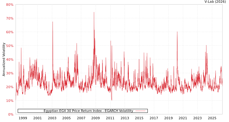 graph of Egyptian EGX 30 Price Return Index EGARCH