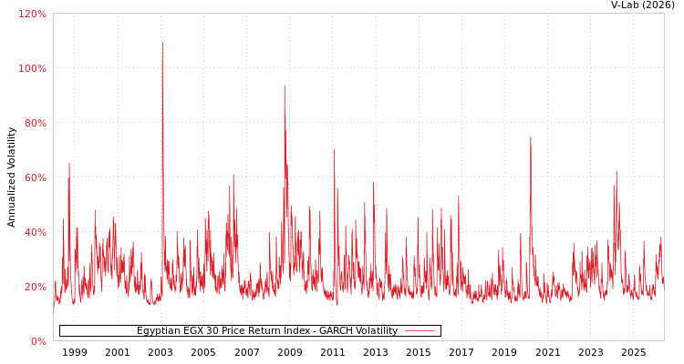 graph of Egyptian EGX 30 Price Return Index GARCH