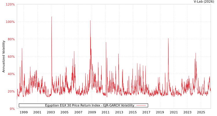 graph of Egyptian EGX 30 Price Return Index GJR-GARCH