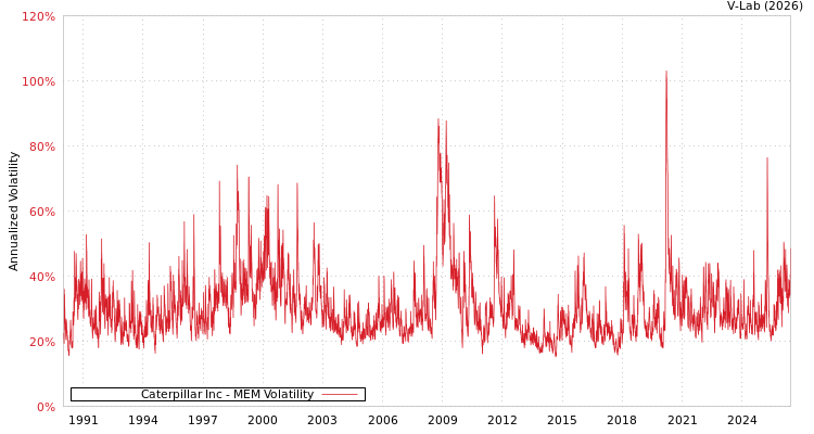 graph of Caterpillar Inc MEM