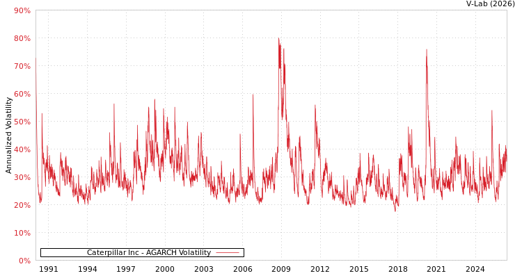 graph of Caterpillar Inc AGARCH