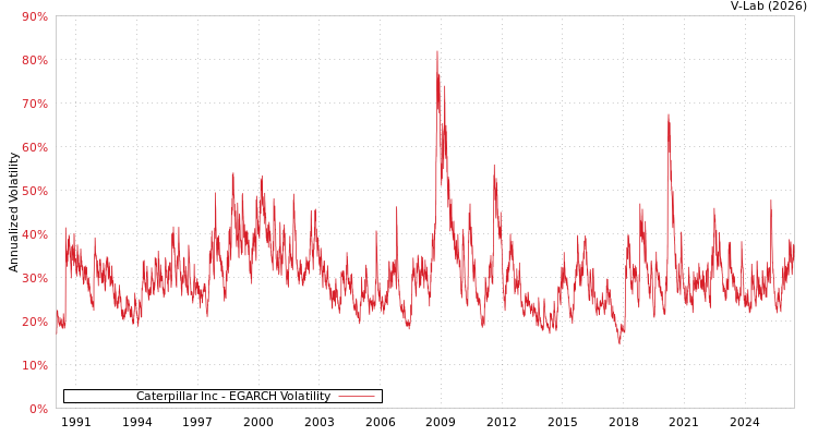 graph of Caterpillar Inc EGARCH