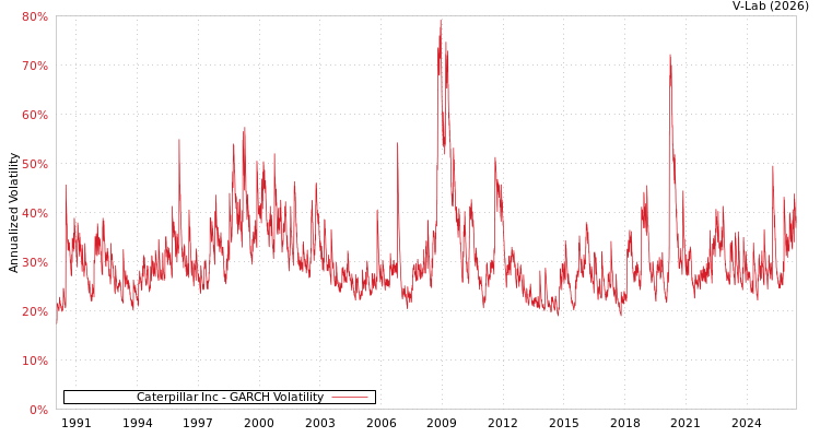 graph of Caterpillar Inc GARCH