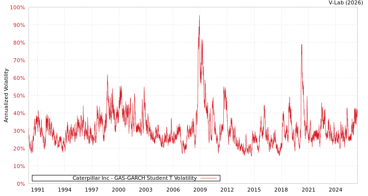 graph of Caterpillar Inc GAS-GARCH-T