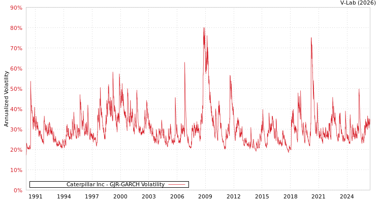 graph of Caterpillar Inc GJR-GARCH