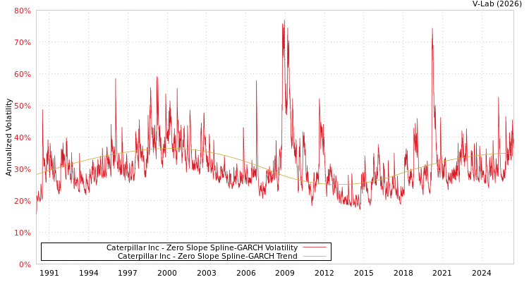 graph of Caterpillar Inc S0GARCH