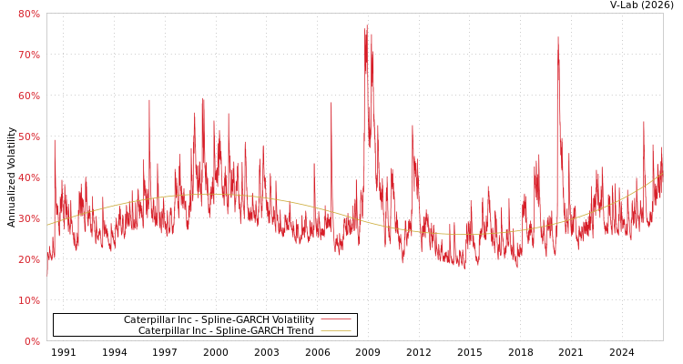 graph of Caterpillar Inc SGARCH