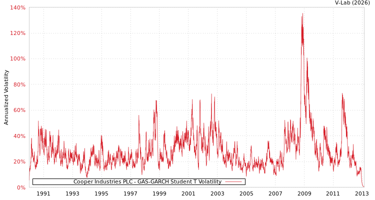 graph of Cooper Industries PLC GAS-GARCH-T