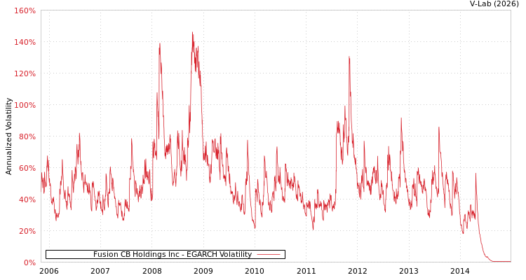 graph of Fusion CB Holdings Inc EGARCH