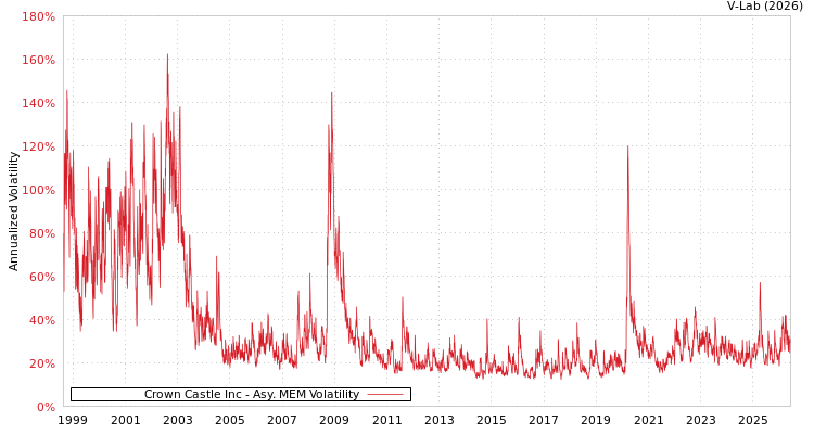graph of Crown Castle Inc AMEM