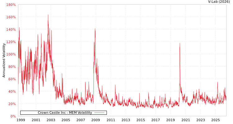 graph of Crown Castle Inc MEM