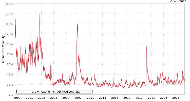 graph of Crown Castle Inc APARCH