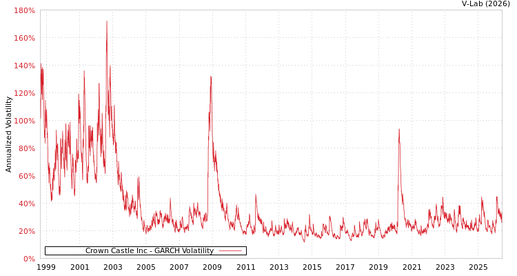 graph of Crown Castle Inc GARCH