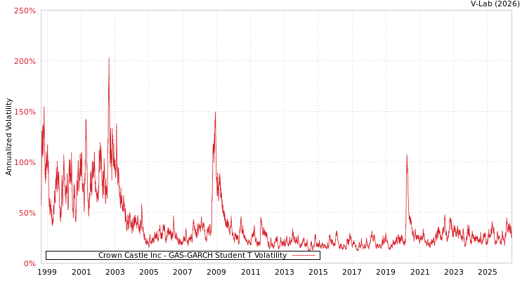 graph of Crown Castle Inc GAS-GARCH-T