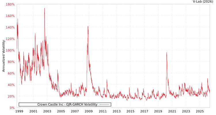 graph of Crown Castle Inc GJR-GARCH
