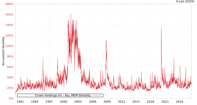 graph of Crown Holdings Inc AMEM