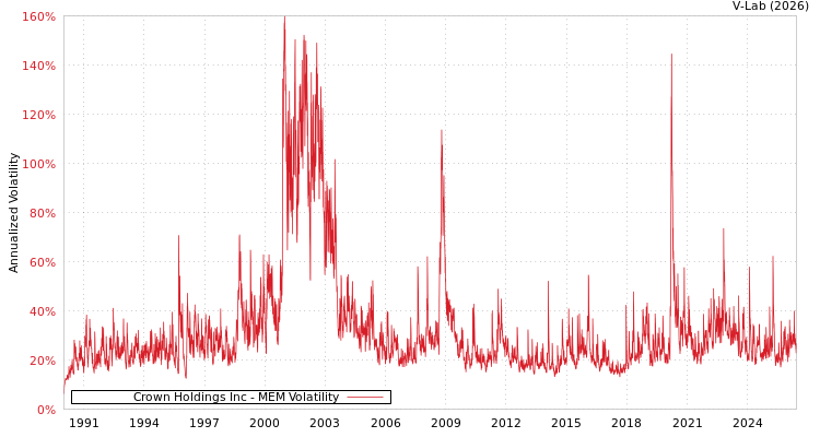 graph of Crown Holdings Inc MEM