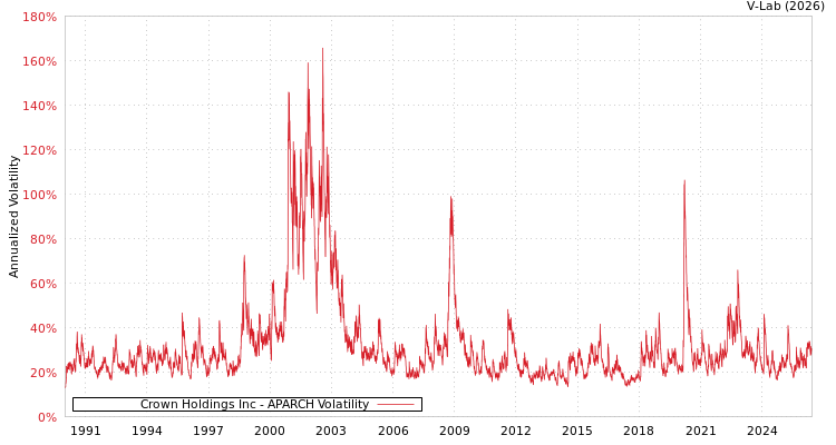 graph of Crown Holdings Inc APARCH