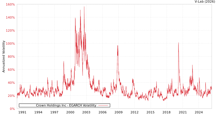 graph of Crown Holdings Inc EGARCH