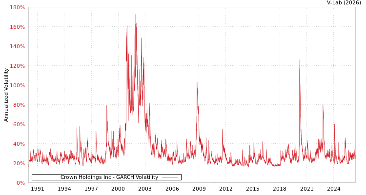 graph of Crown Holdings Inc GARCH