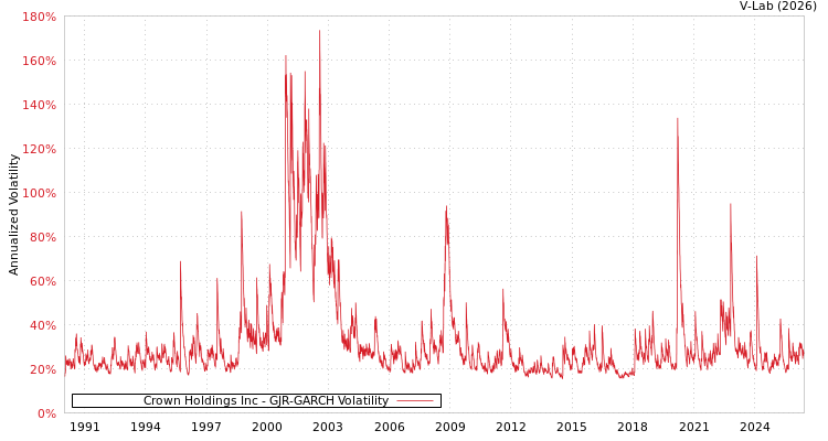 graph of Crown Holdings Inc GJR-GARCH
