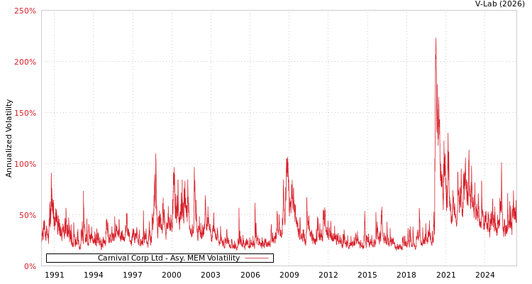graph of Carnival Corp Ltd AMEM