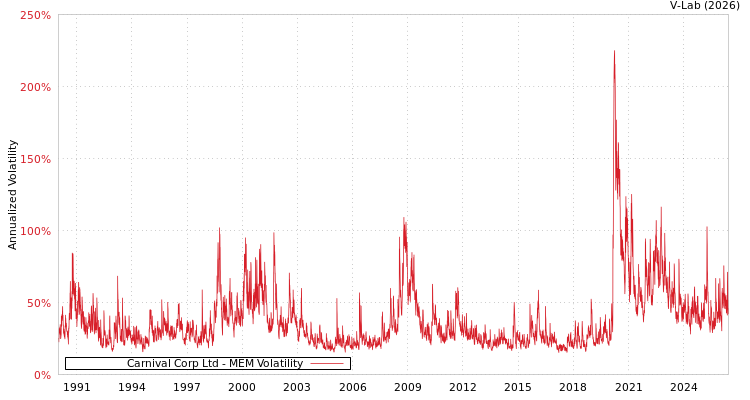 graph of Carnival Corp Ltd MEM