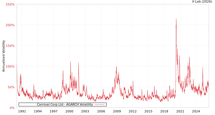 graph of Carnival Corp Ltd AGARCH