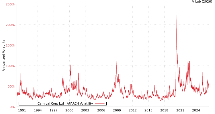 graph of Carnival Corp Ltd APARCH