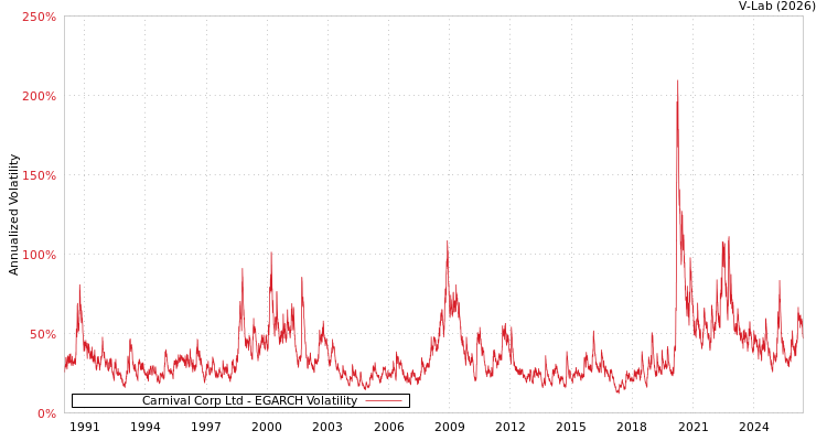 graph of Carnival Corp Ltd EGARCH