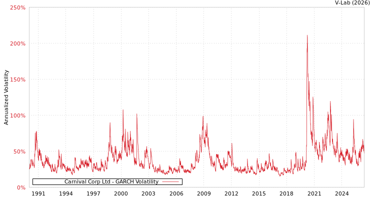 graph of Carnival Corp Ltd GARCH
