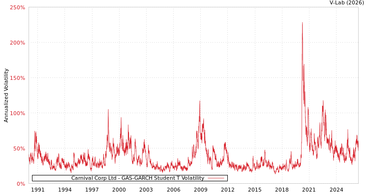 graph of Carnival Corp Ltd GAS-GARCH-T