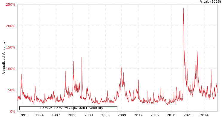 graph of Carnival Corp Ltd GJR-GARCH