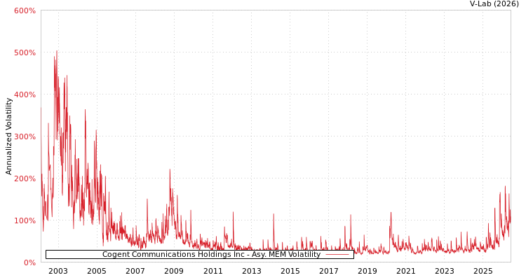 graph of Cogent Communications Holdings Inc AMEM