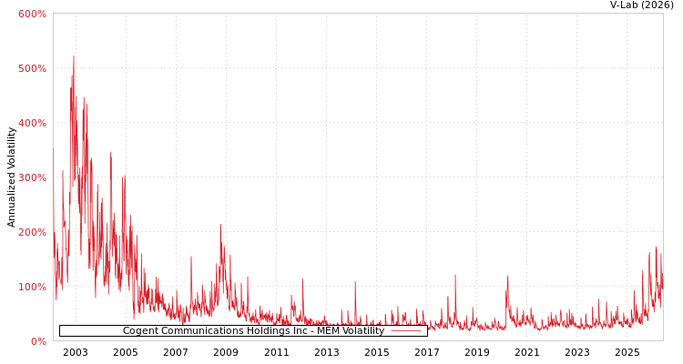 graph of Cogent Communications Holdings Inc MEM