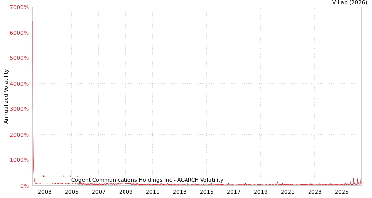 graph of Cogent Communications Holdings Inc AGARCH