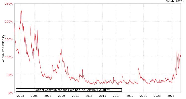 graph of Cogent Communications Holdings Inc APARCH