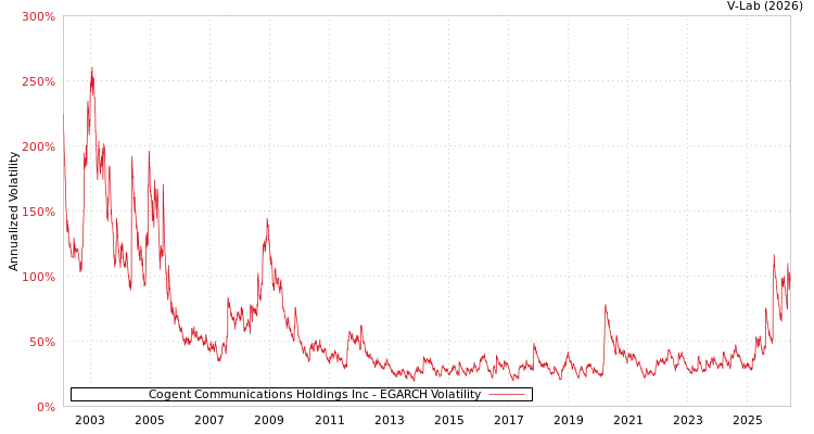 graph of Cogent Communications Holdings Inc EGARCH